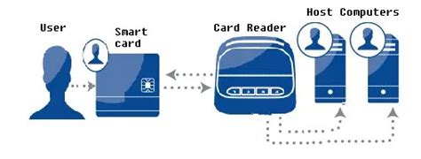 how a smart card works|smart card identification.